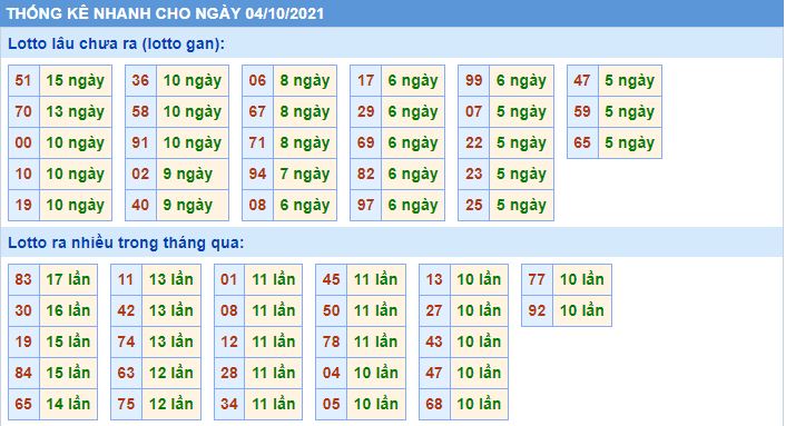 Dự đoán kết quả XSMB hôm nay 05/10/2021, soi cầu Xổ Số Miền Bắc
