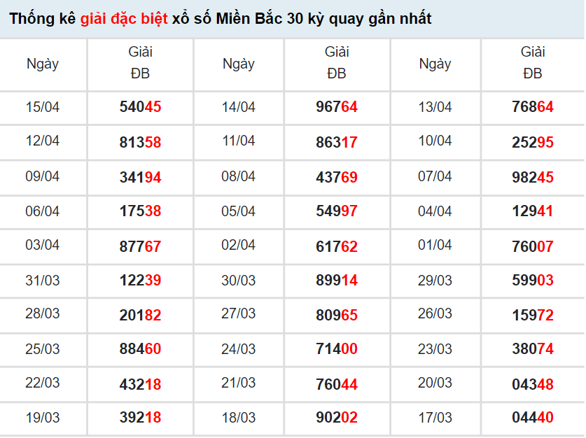 Thống kê KQXS Miền Bắc hôm nay 17/4/2022