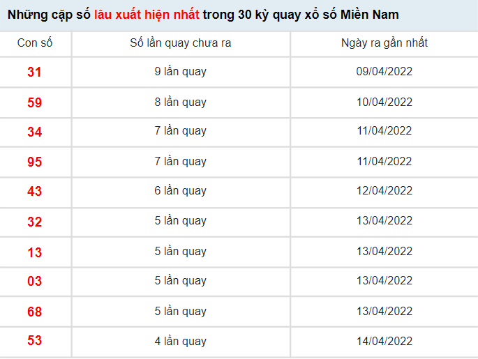Thống kê XSMN VIP ngày 19/4/2022