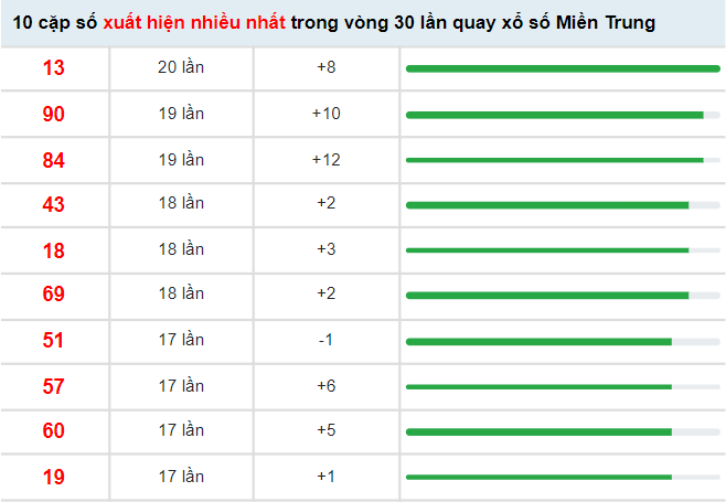 Thống kê XSMT VIP ngày 20/4/2022