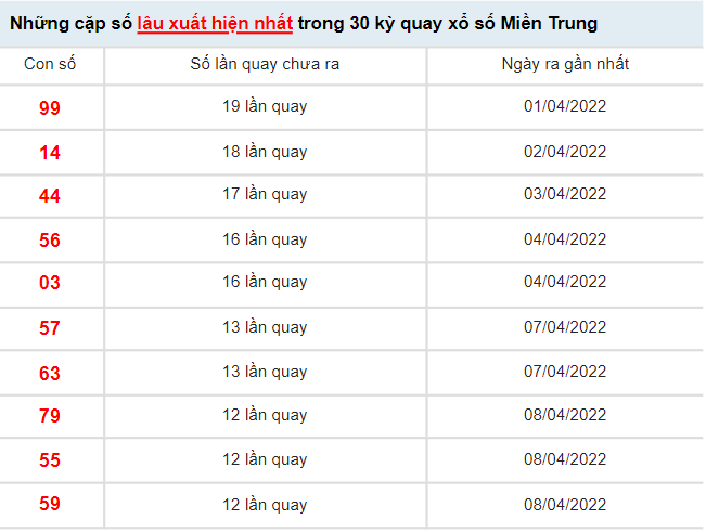 Thống kê XSMT VIP ngày 21/4/2022