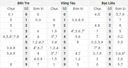Xem lại bảng kết quả XSMN kì trước 26/4/2022