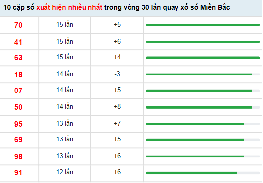 Thống kê soi cầu XSMB hôm nay 28/4/2022