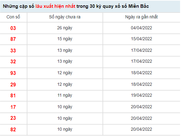 Thống kê XSMB hôm nay 1/5/2022