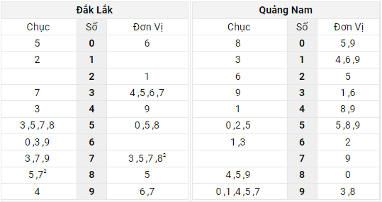 Xem lại bảng kết quả XSMT kì trước