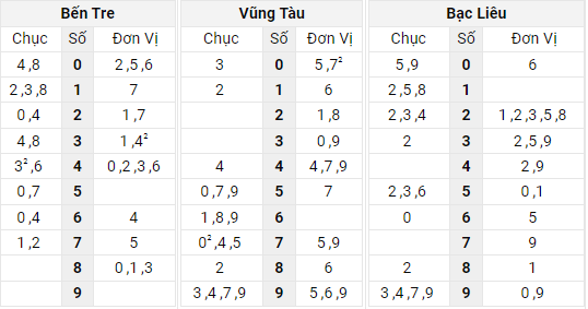 Xem lại bảng kết quả XSMN kì trước