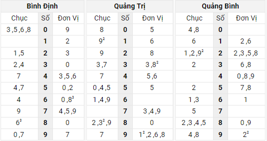 Xem lại bảng kết quả XSMT kì trước