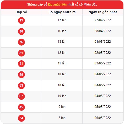 Thống kê xổ số Miền Bắc
