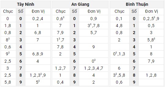 Xem lại bảng kết quả XSMN kì trước