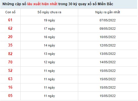 Thống kê XSMB ngày 27/5/2022